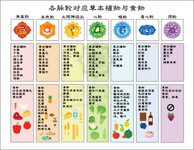 人体脉轮对应植物与食物-能量疗愈中英文对照表